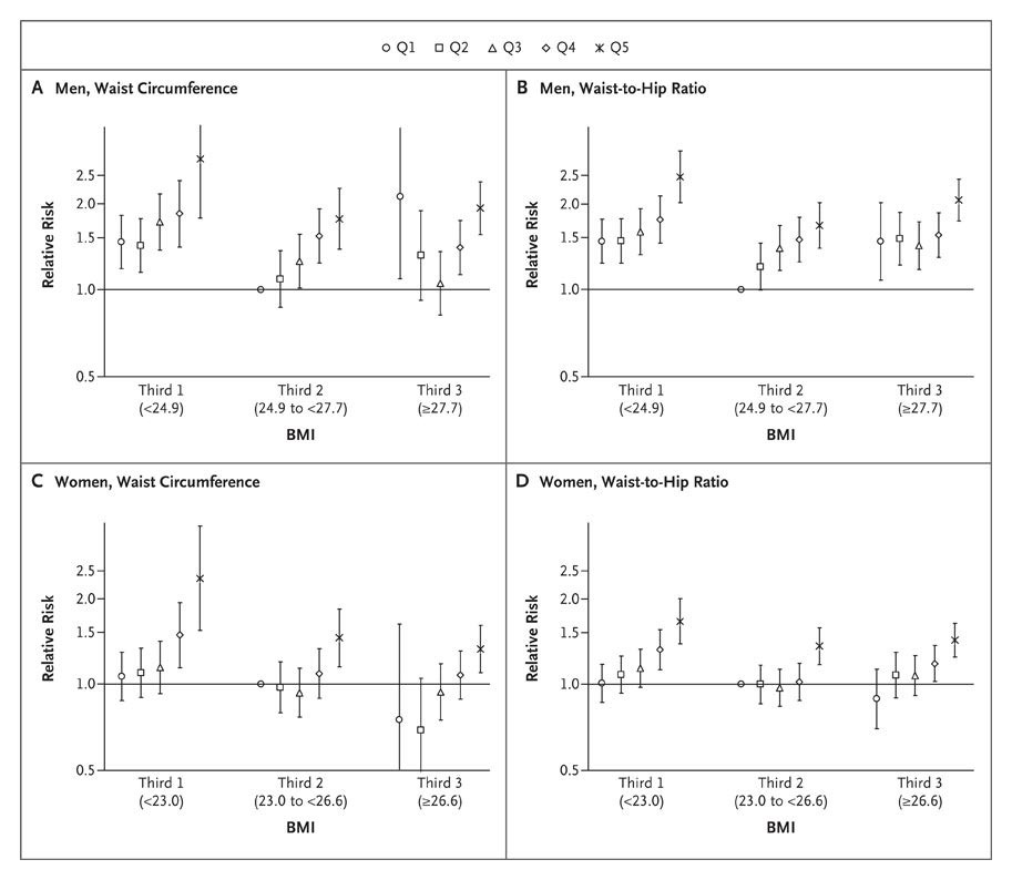 general and abdominal adiposity and risk of death in europe nejm 1