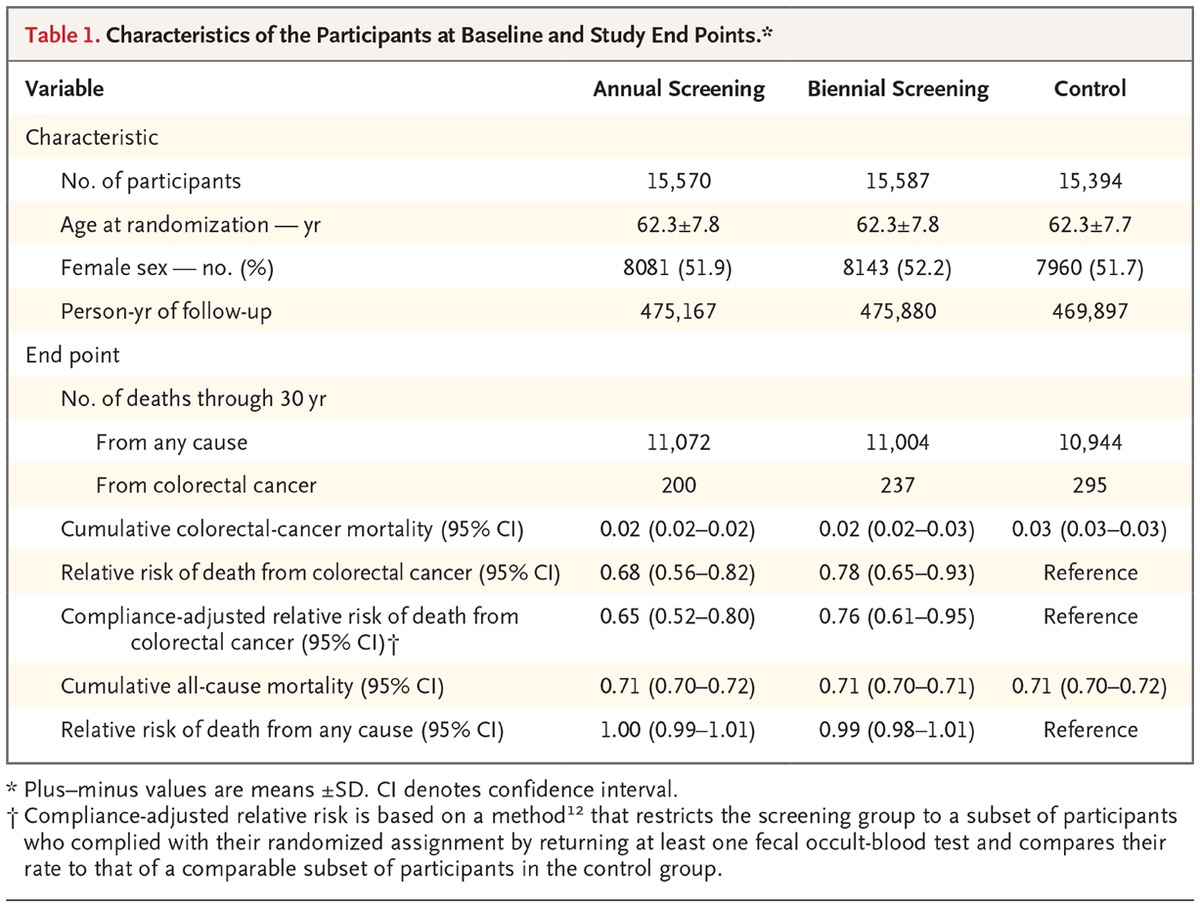 long term mortality after screening for colorectal cancer nejm 1