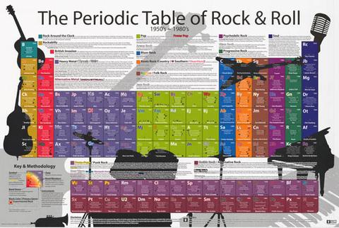 periodic table of rock and roll poster