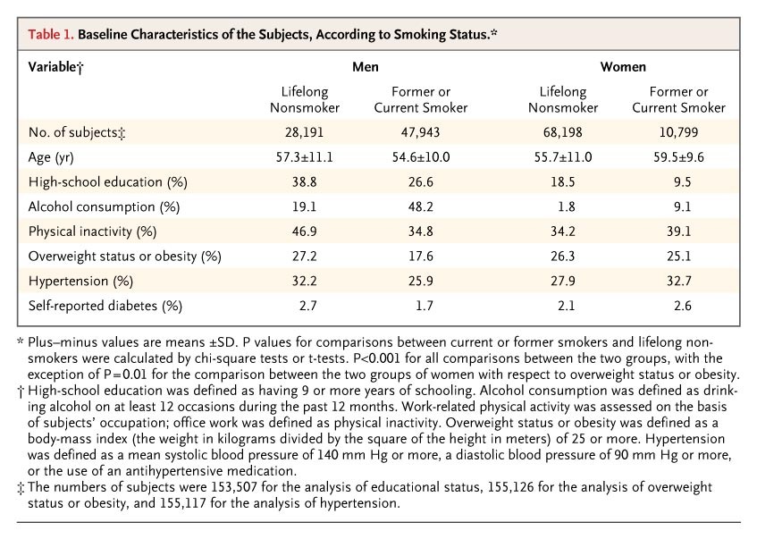 table baseline of the subjects according to smoking status