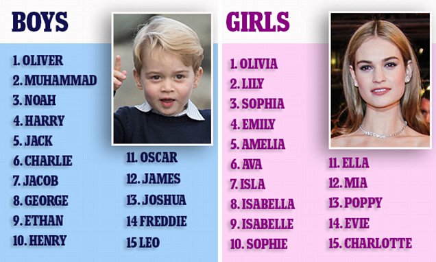 top baby names of are revealed daily mail online